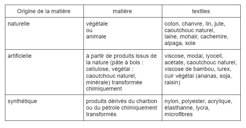 Polyester, Polyamide, Polyacrylique - Teindre les Fibres Synthétiques
