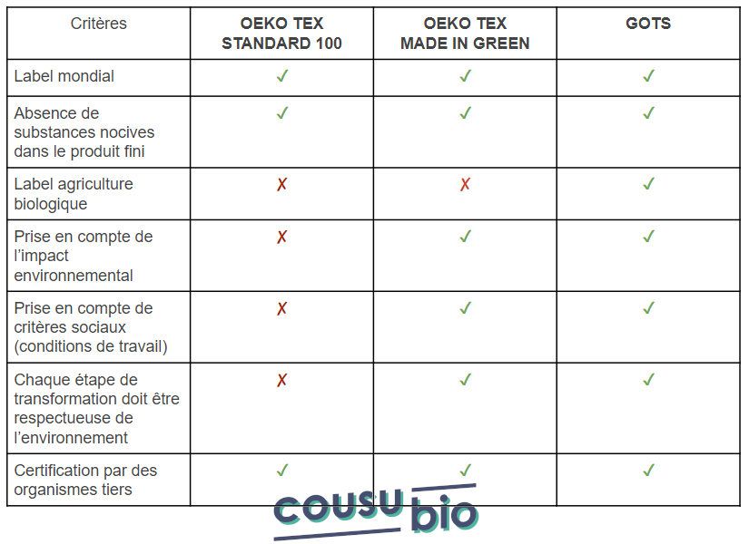 Coton bio - Définition et certification bio - Le guide Noctéa